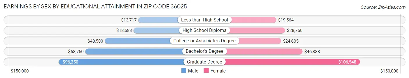 Earnings by Sex by Educational Attainment in Zip Code 36025