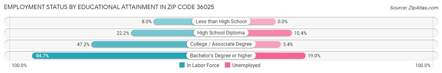 Employment Status by Educational Attainment in Zip Code 36025