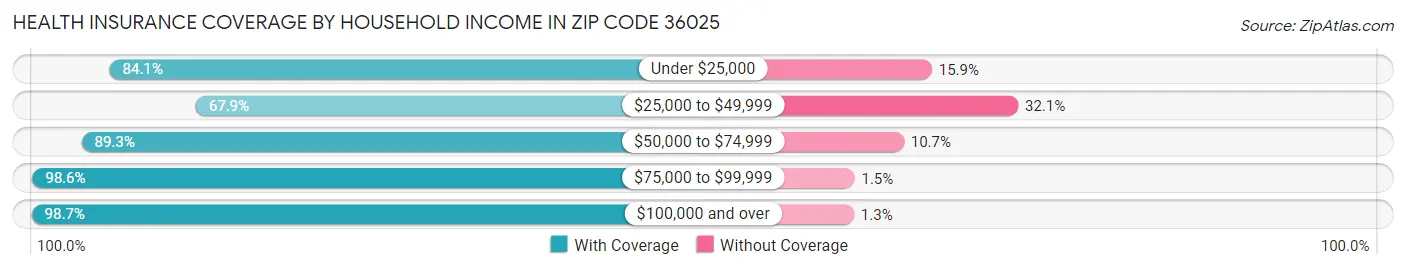 Health Insurance Coverage by Household Income in Zip Code 36025