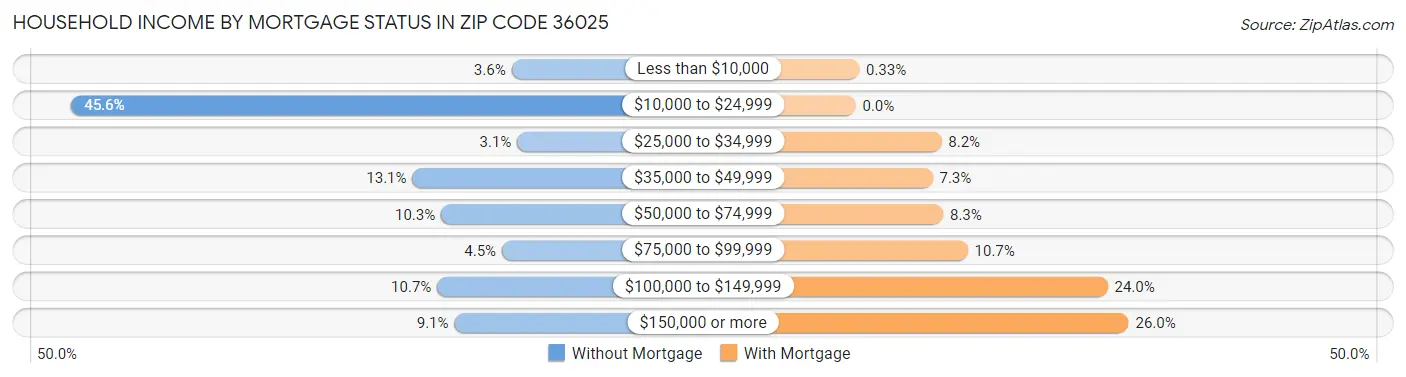 Household Income by Mortgage Status in Zip Code 36025