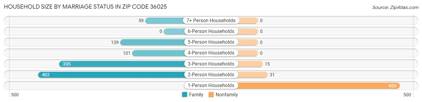 Household Size by Marriage Status in Zip Code 36025