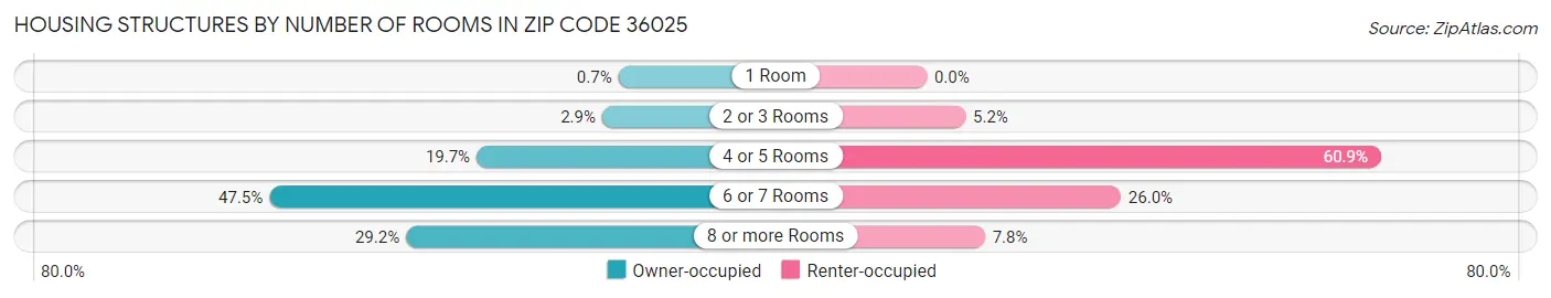 Housing Structures by Number of Rooms in Zip Code 36025