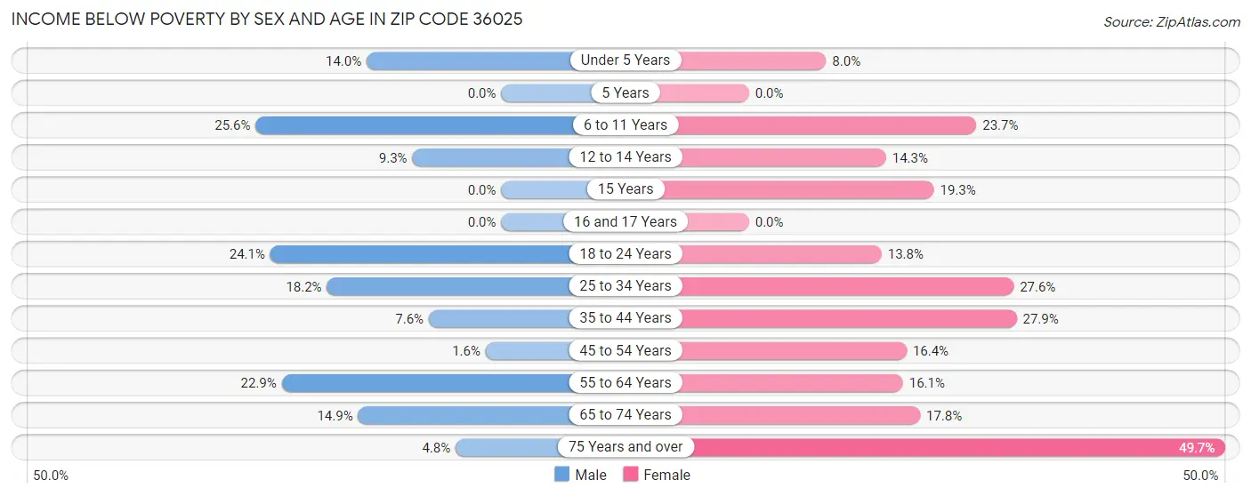 Income Below Poverty by Sex and Age in Zip Code 36025