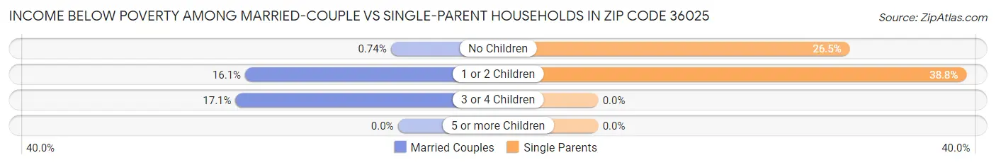 Income Below Poverty Among Married-Couple vs Single-Parent Households in Zip Code 36025