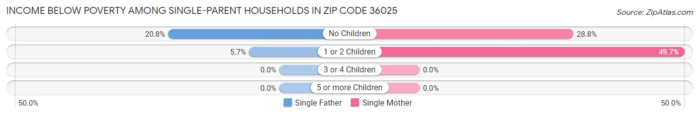 Income Below Poverty Among Single-Parent Households in Zip Code 36025