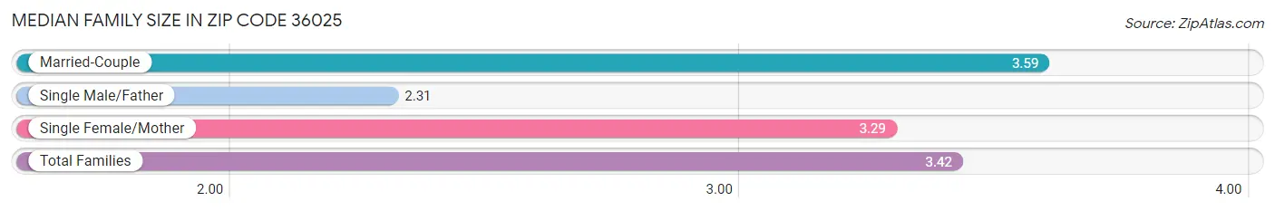 Median Family Size in Zip Code 36025