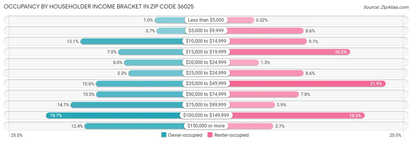 Occupancy by Householder Income Bracket in Zip Code 36025