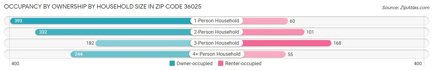 Occupancy by Ownership by Household Size in Zip Code 36025