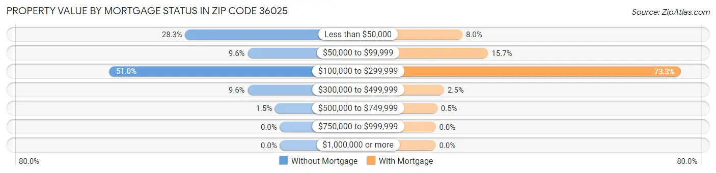 Property Value by Mortgage Status in Zip Code 36025