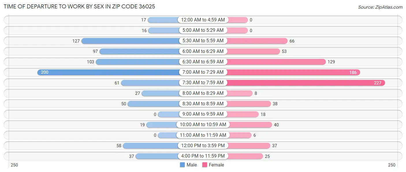 Time of Departure to Work by Sex in Zip Code 36025