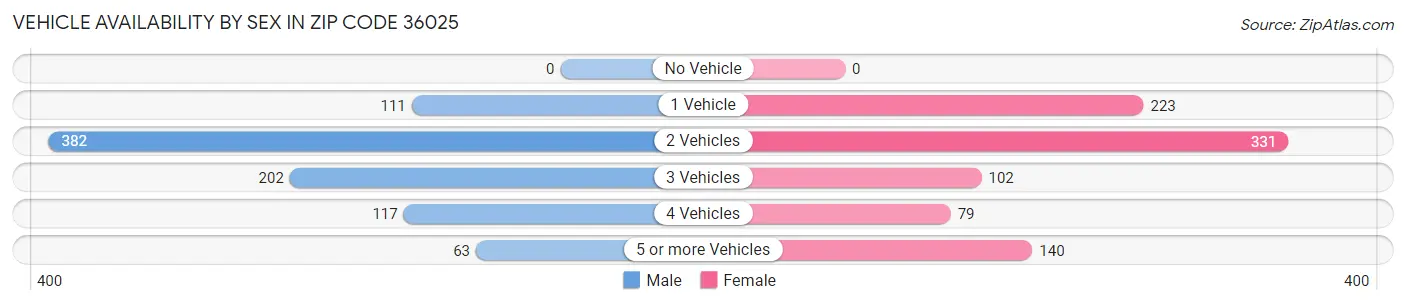 Vehicle Availability by Sex in Zip Code 36025