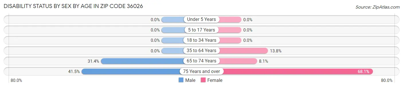 Disability Status by Sex by Age in Zip Code 36026