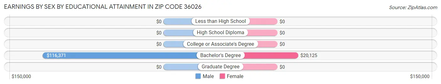 Earnings by Sex by Educational Attainment in Zip Code 36026