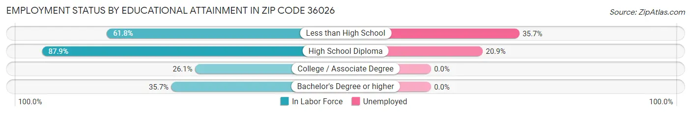 Employment Status by Educational Attainment in Zip Code 36026