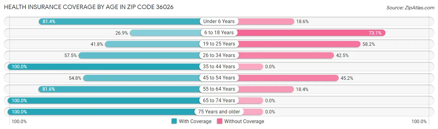 Health Insurance Coverage by Age in Zip Code 36026
