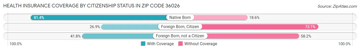 Health Insurance Coverage by Citizenship Status in Zip Code 36026