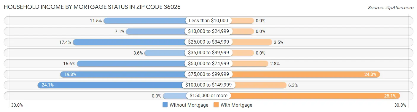 Household Income by Mortgage Status in Zip Code 36026