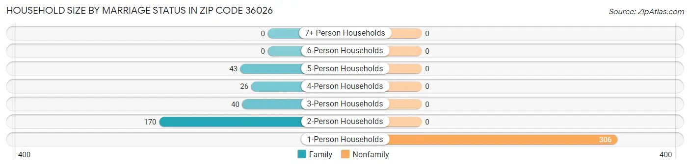 Household Size by Marriage Status in Zip Code 36026