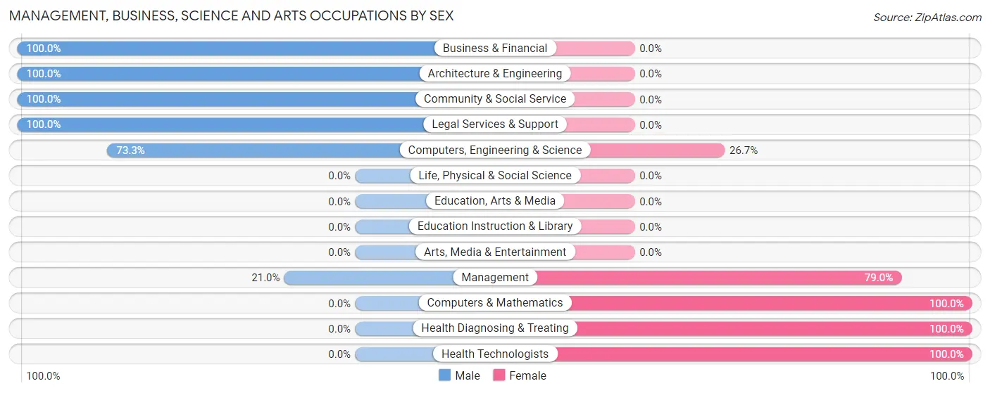 Management, Business, Science and Arts Occupations by Sex in Zip Code 36026