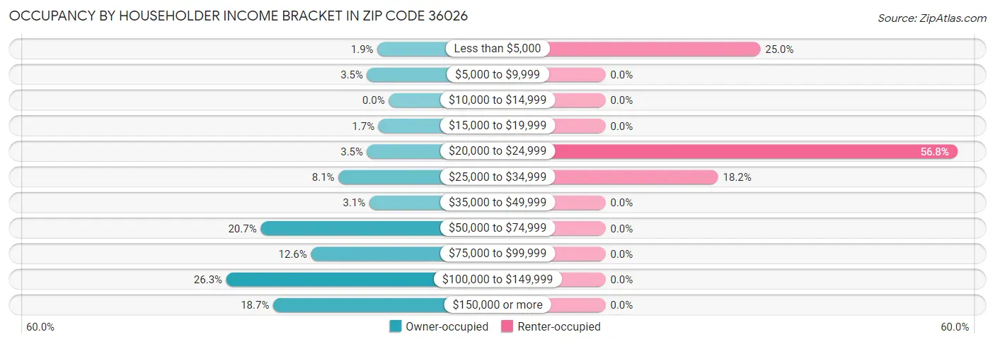 Occupancy by Householder Income Bracket in Zip Code 36026