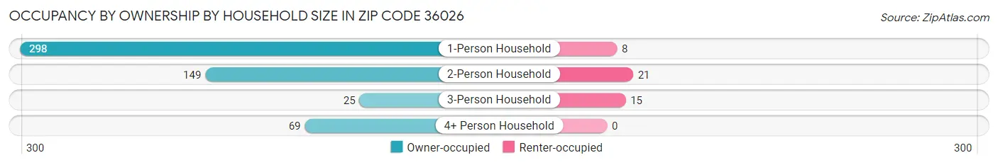 Occupancy by Ownership by Household Size in Zip Code 36026