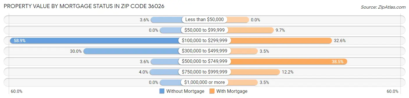 Property Value by Mortgage Status in Zip Code 36026