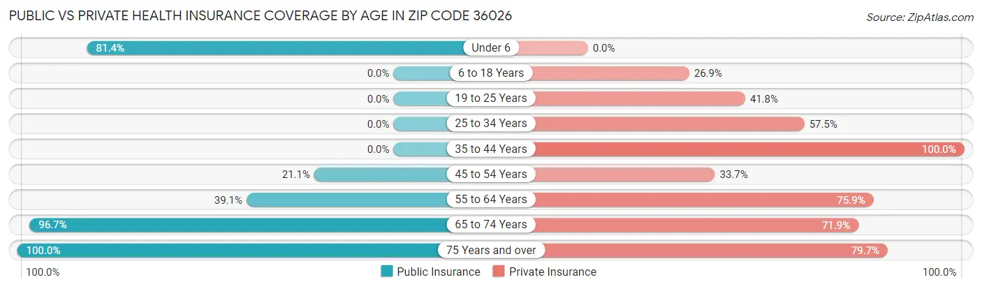 Public vs Private Health Insurance Coverage by Age in Zip Code 36026