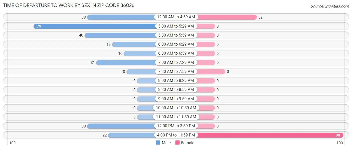 Time of Departure to Work by Sex in Zip Code 36026