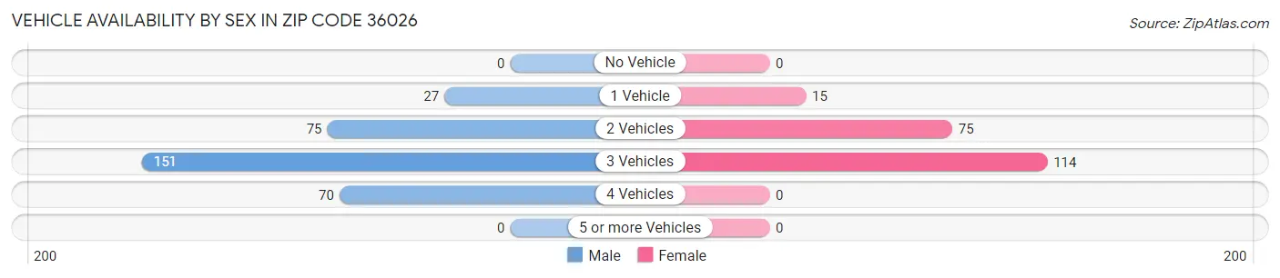 Vehicle Availability by Sex in Zip Code 36026