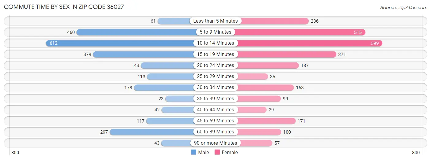 Commute Time by Sex in Zip Code 36027