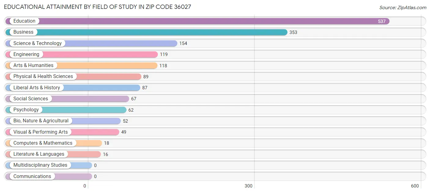 Educational Attainment by Field of Study in Zip Code 36027