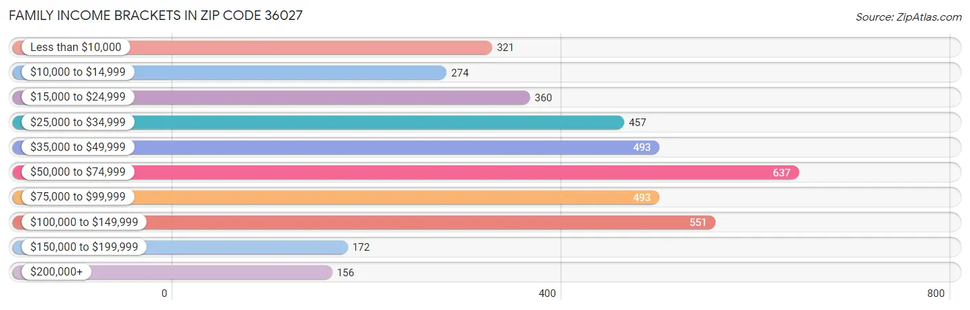 Family Income Brackets in Zip Code 36027