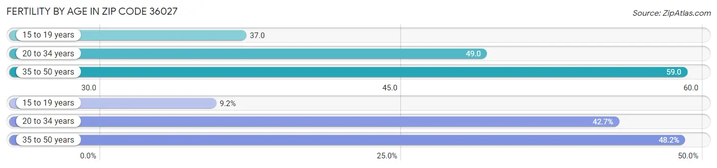 Female Fertility by Age in Zip Code 36027