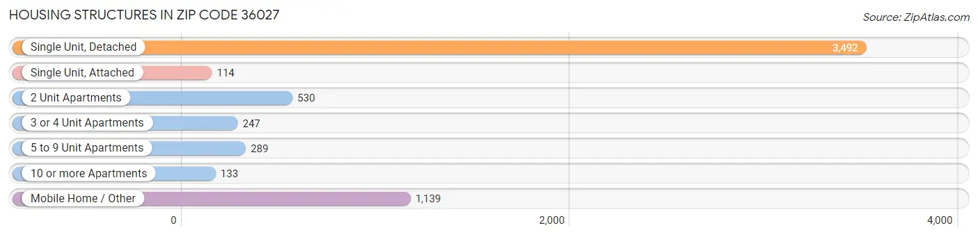 Housing Structures in Zip Code 36027