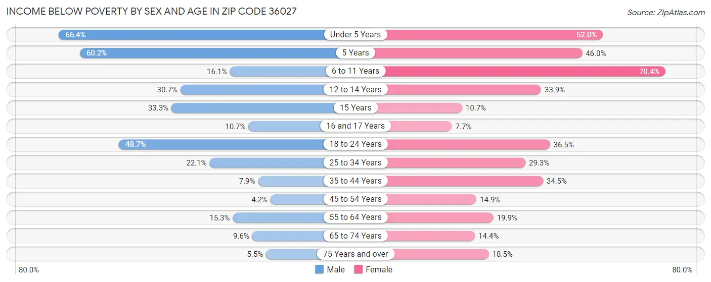 Income Below Poverty by Sex and Age in Zip Code 36027
