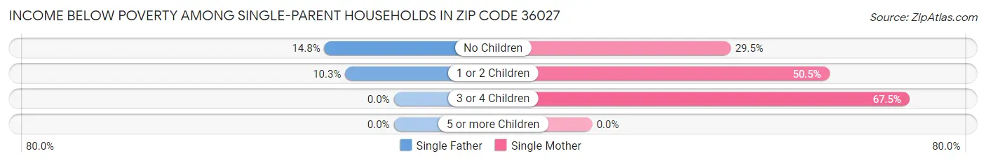 Income Below Poverty Among Single-Parent Households in Zip Code 36027