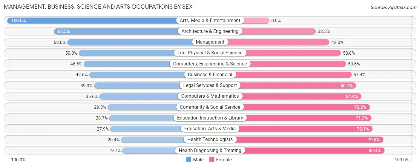 Management, Business, Science and Arts Occupations by Sex in Zip Code 36027