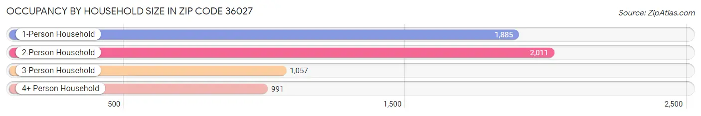 Occupancy by Household Size in Zip Code 36027