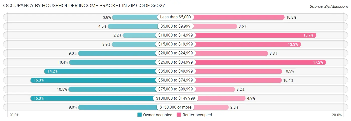 Occupancy by Householder Income Bracket in Zip Code 36027