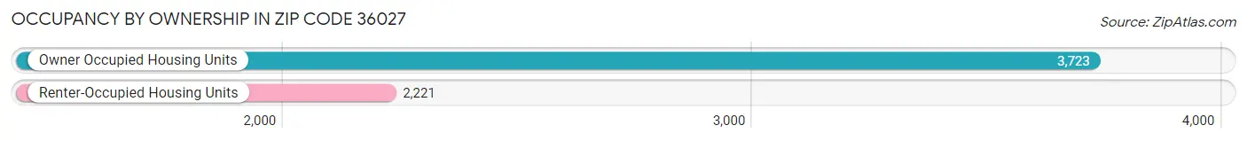 Occupancy by Ownership in Zip Code 36027