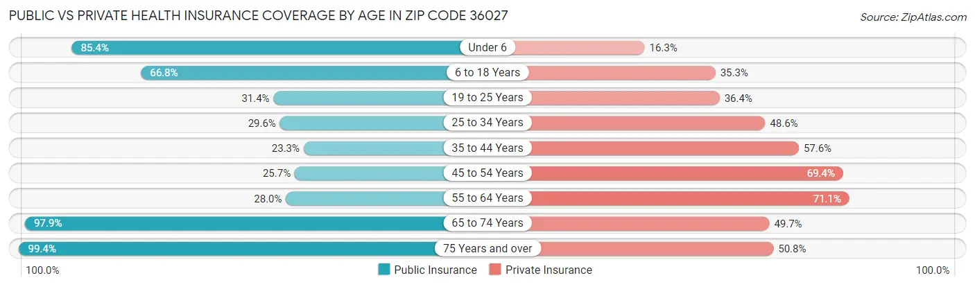 Public vs Private Health Insurance Coverage by Age in Zip Code 36027
