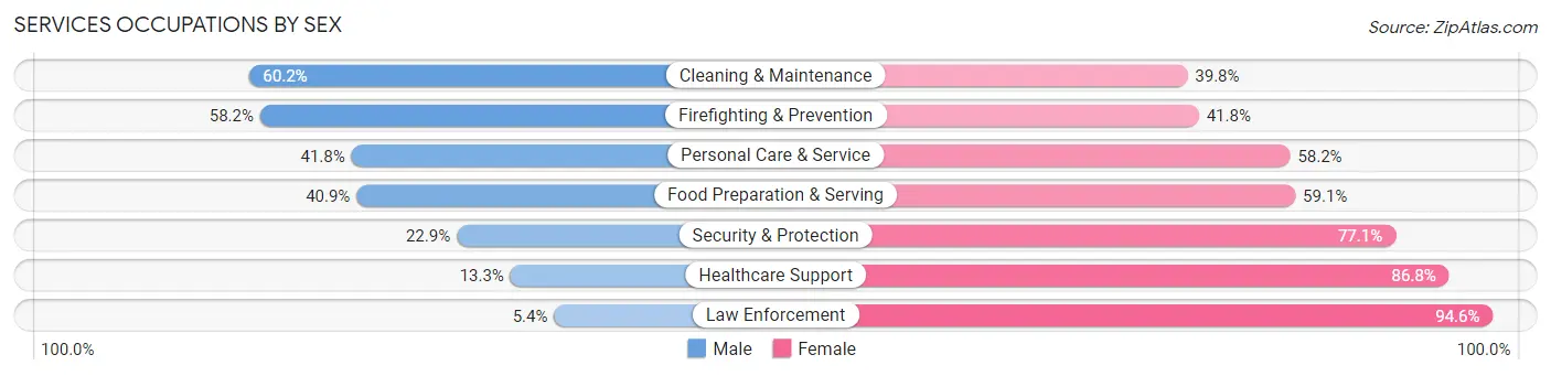 Services Occupations by Sex in Zip Code 36027