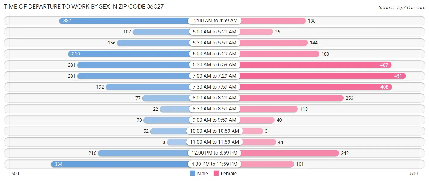 Time of Departure to Work by Sex in Zip Code 36027