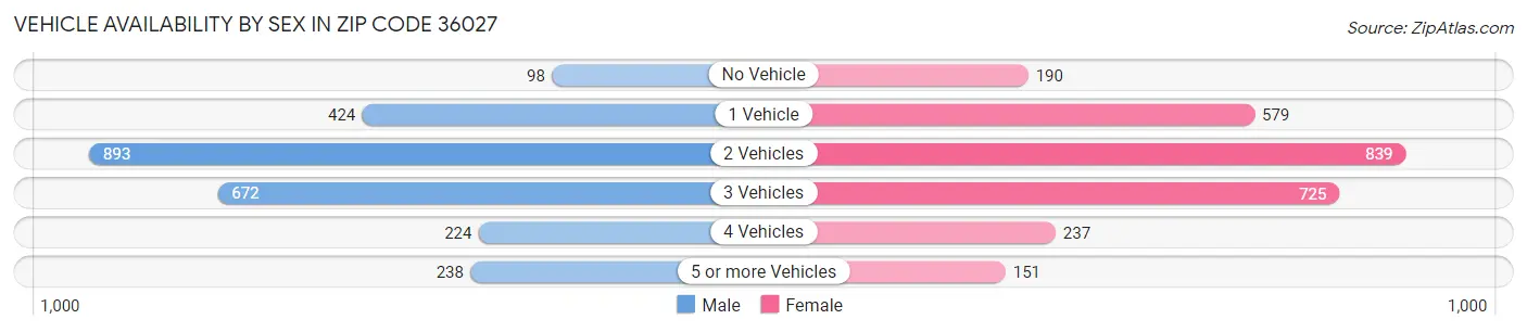 Vehicle Availability by Sex in Zip Code 36027