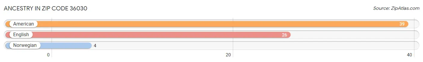 Ancestry in Zip Code 36030