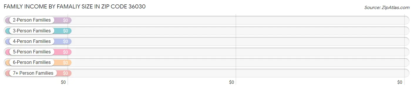 Family Income by Famaliy Size in Zip Code 36030