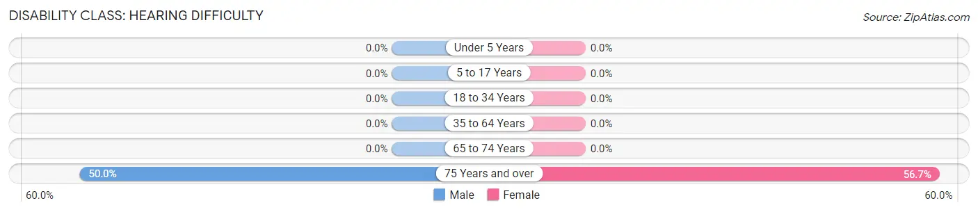 Disability in Zip Code 36030: <span>Hearing Difficulty</span>