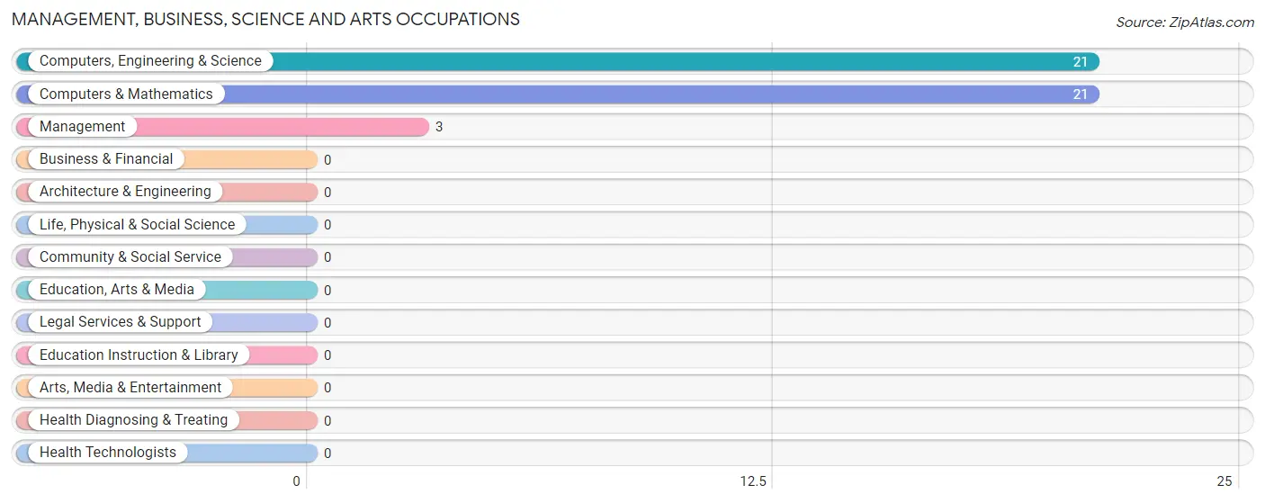 Management, Business, Science and Arts Occupations in Zip Code 36030