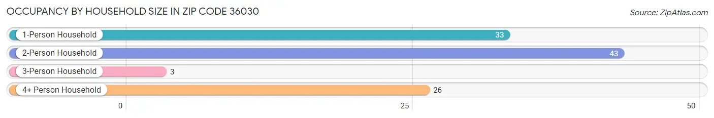 Occupancy by Household Size in Zip Code 36030