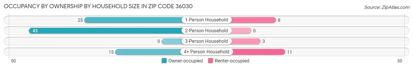 Occupancy by Ownership by Household Size in Zip Code 36030